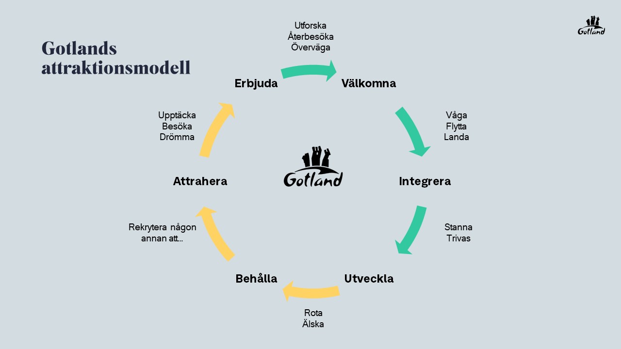 Gotlands attraktionsmodell